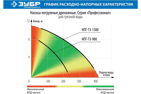 Купить Насос НПГ-Т3-400 дренаж для грязной воды Зубр 400Вт фото №14